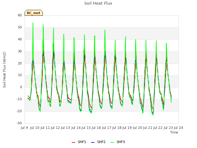 plot of Soil Heat Flux