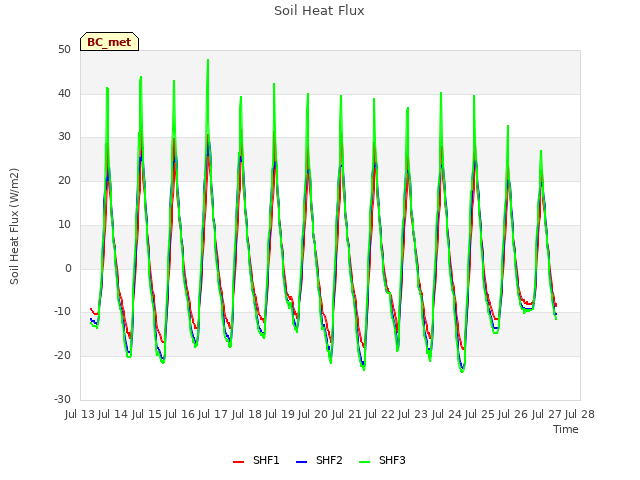 plot of Soil Heat Flux