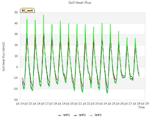 plot of Soil Heat Flux