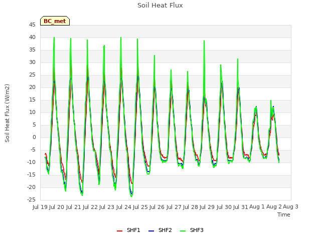 plot of Soil Heat Flux