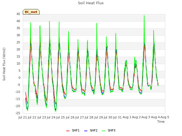 plot of Soil Heat Flux