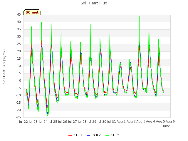 plot of Soil Heat Flux