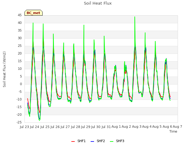 plot of Soil Heat Flux