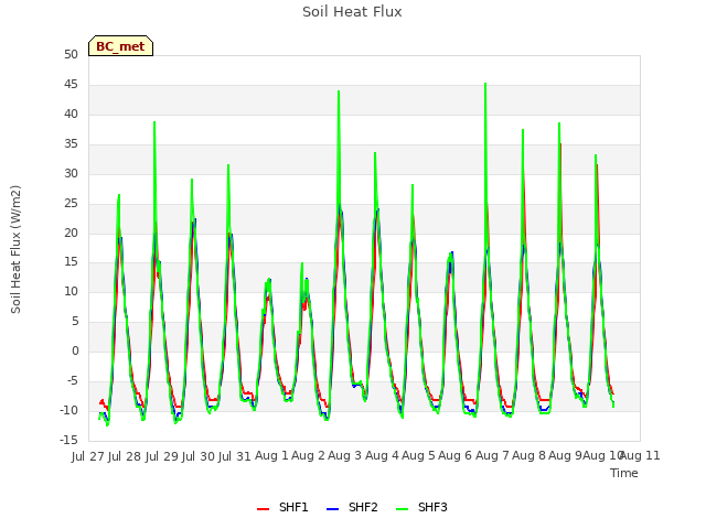 plot of Soil Heat Flux