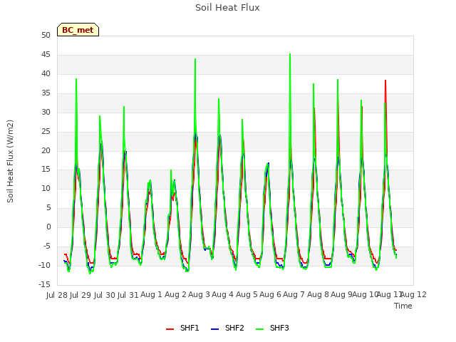 plot of Soil Heat Flux