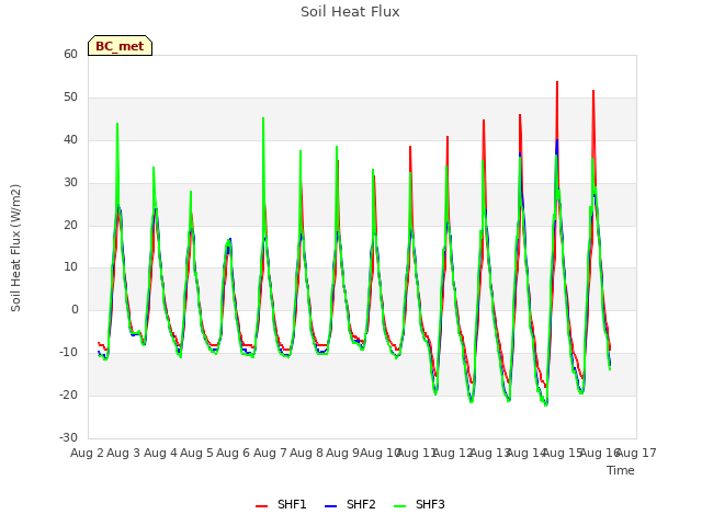 plot of Soil Heat Flux