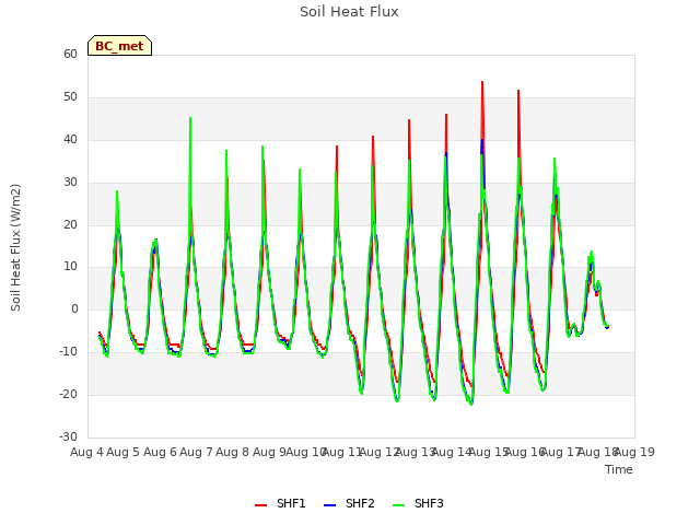 plot of Soil Heat Flux