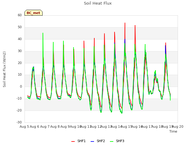 plot of Soil Heat Flux