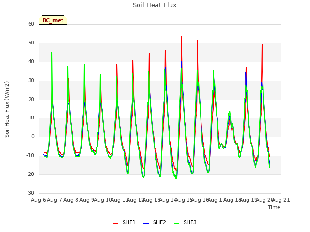 plot of Soil Heat Flux