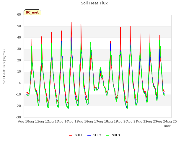 plot of Soil Heat Flux