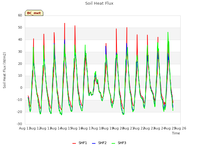 plot of Soil Heat Flux