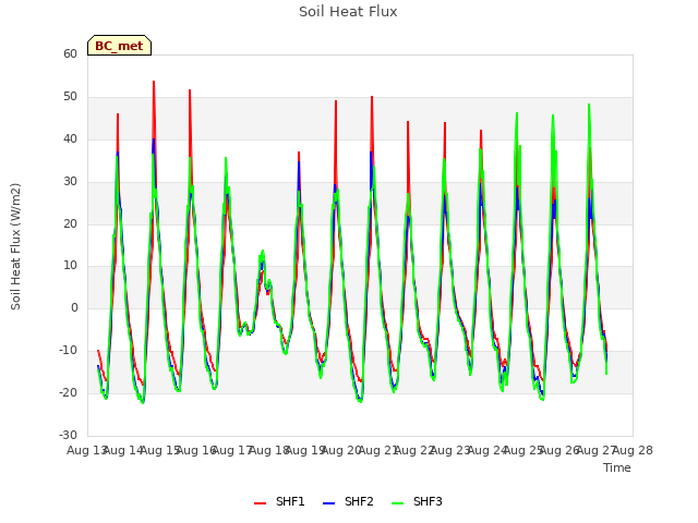 plot of Soil Heat Flux