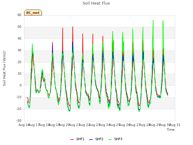 plot of Soil Heat Flux