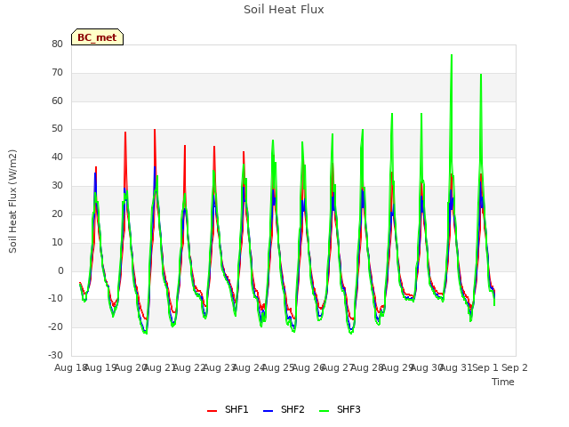 plot of Soil Heat Flux