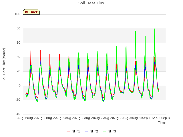 plot of Soil Heat Flux