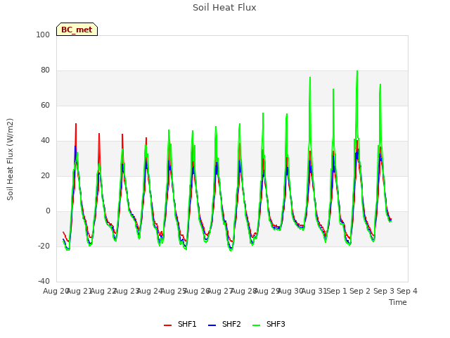 plot of Soil Heat Flux