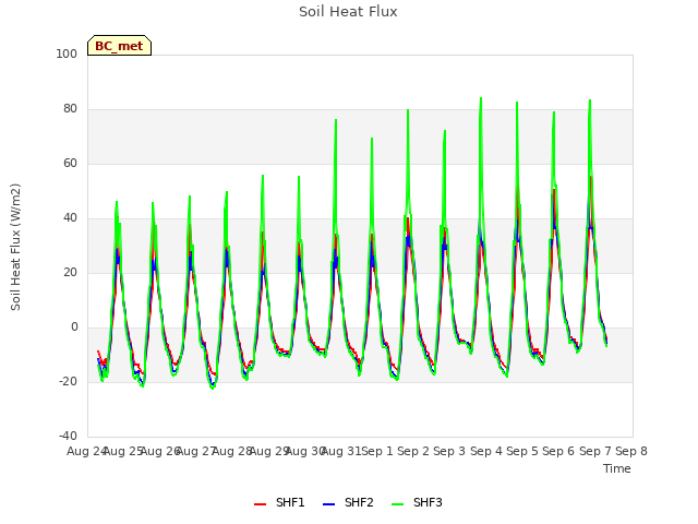 plot of Soil Heat Flux