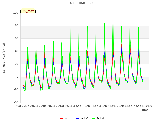 plot of Soil Heat Flux