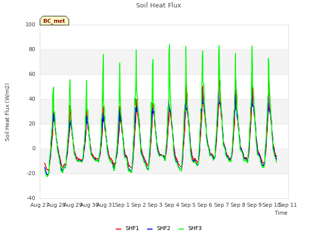 plot of Soil Heat Flux