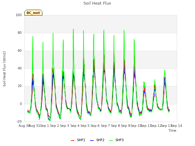 plot of Soil Heat Flux