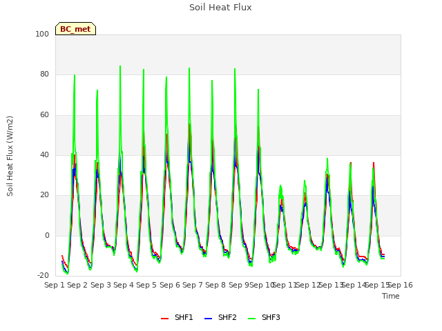 plot of Soil Heat Flux