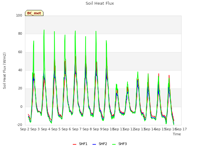 plot of Soil Heat Flux