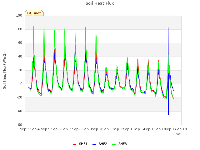 plot of Soil Heat Flux