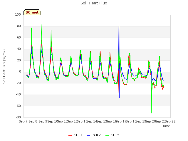 plot of Soil Heat Flux