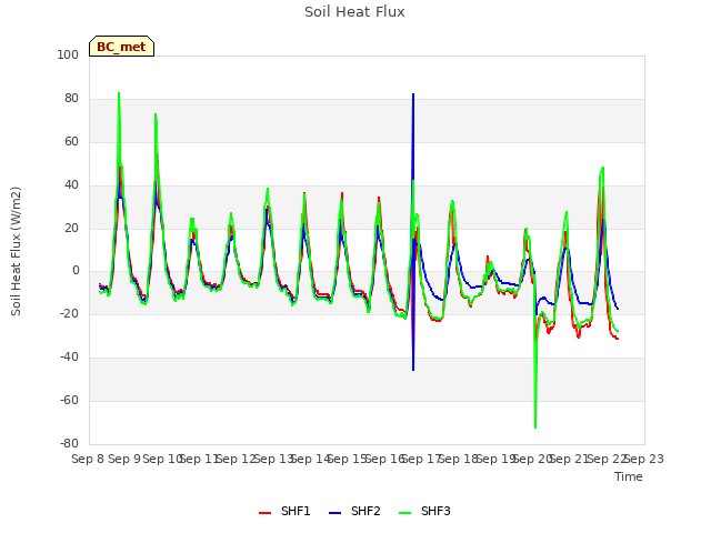 plot of Soil Heat Flux