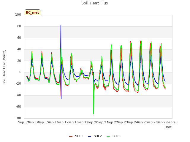 plot of Soil Heat Flux