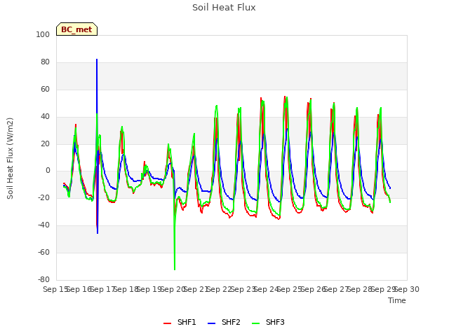 plot of Soil Heat Flux