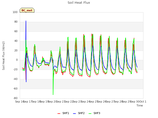 plot of Soil Heat Flux