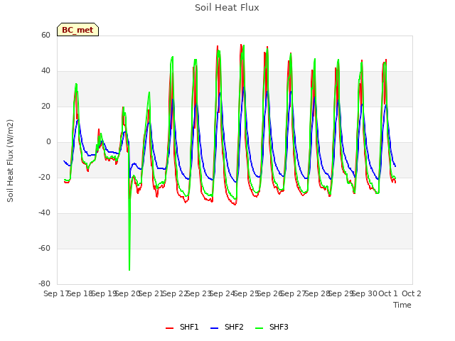 plot of Soil Heat Flux