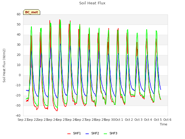 plot of Soil Heat Flux