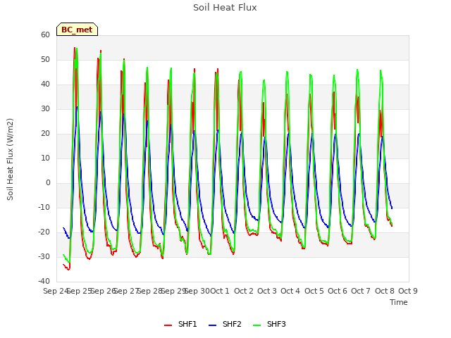 plot of Soil Heat Flux