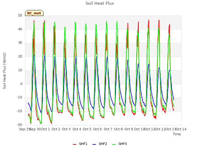 plot of Soil Heat Flux