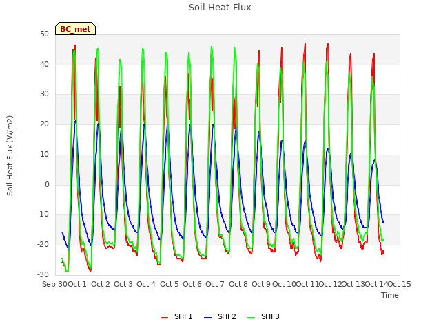 plot of Soil Heat Flux