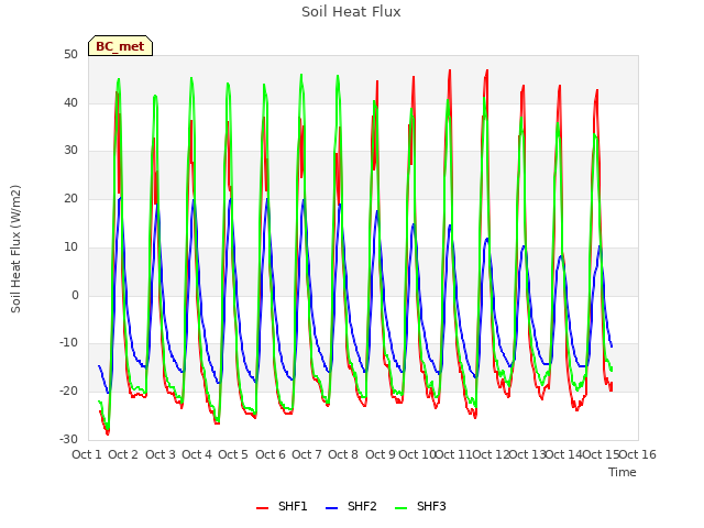 plot of Soil Heat Flux