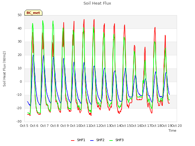 plot of Soil Heat Flux