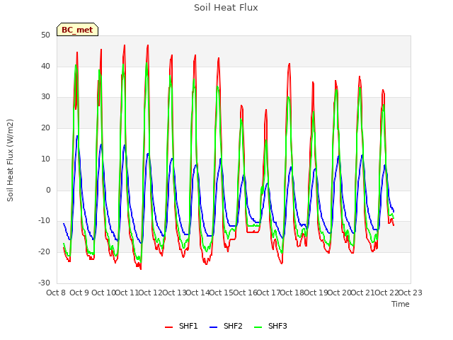 plot of Soil Heat Flux