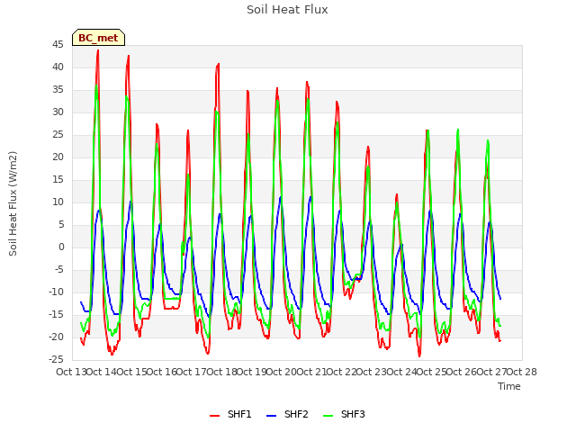 plot of Soil Heat Flux