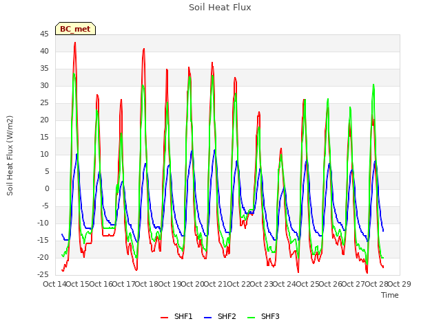 plot of Soil Heat Flux