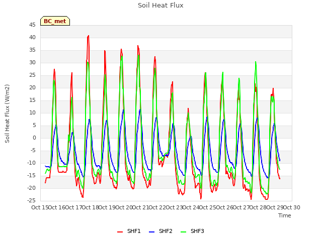 plot of Soil Heat Flux