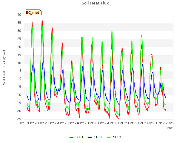 plot of Soil Heat Flux