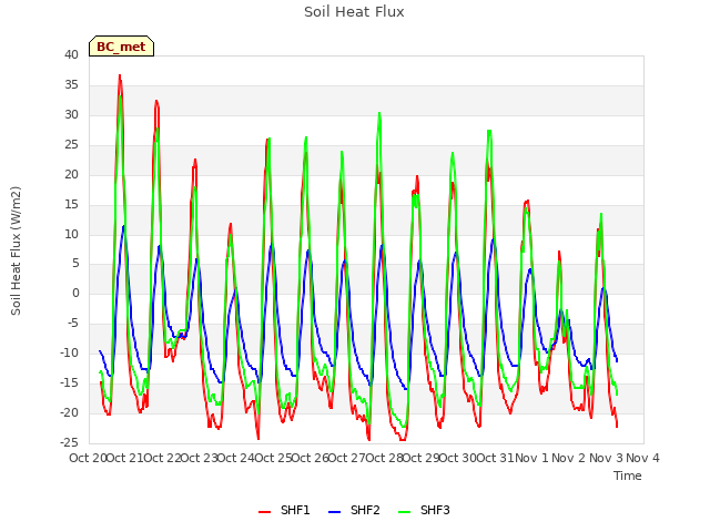 plot of Soil Heat Flux