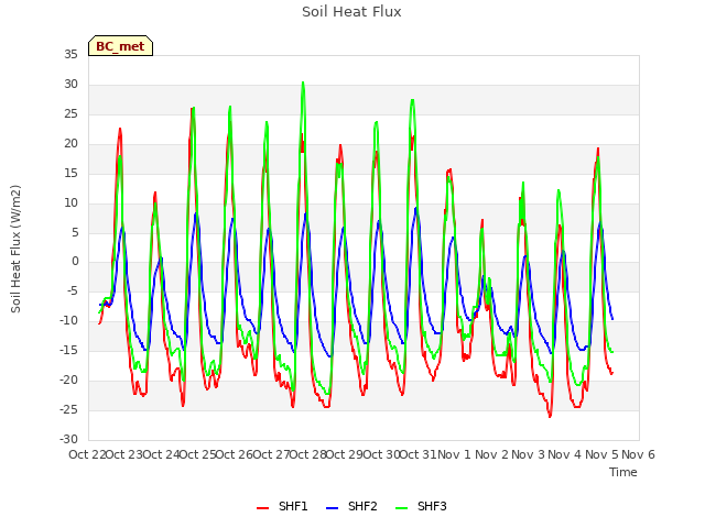 plot of Soil Heat Flux