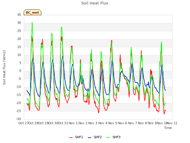 plot of Soil Heat Flux