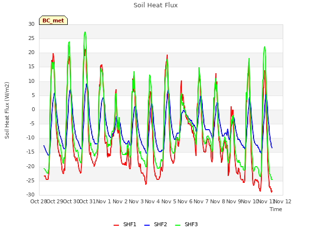 plot of Soil Heat Flux