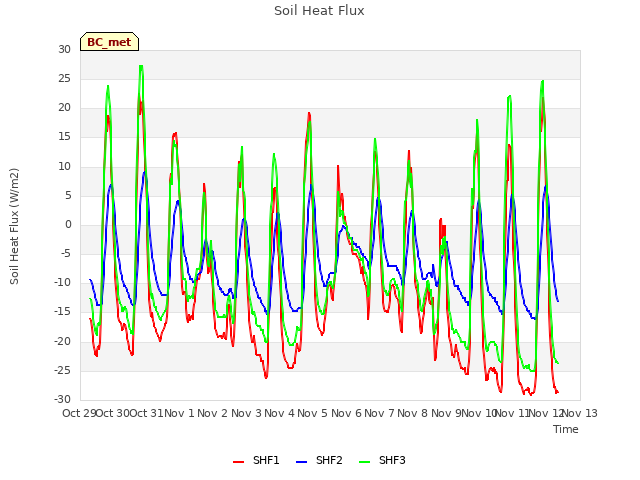 plot of Soil Heat Flux