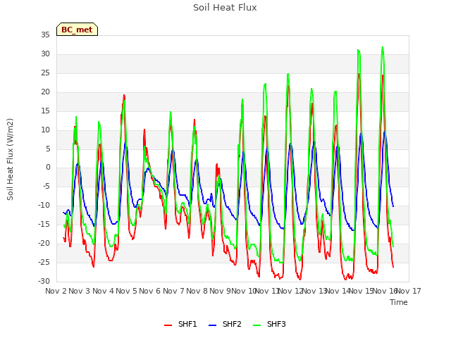 plot of Soil Heat Flux